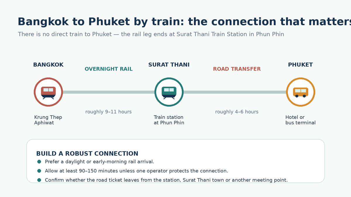 Bangkok to Phuket train and bus connection diagram via Surat Thani Train Station at Phun Phin