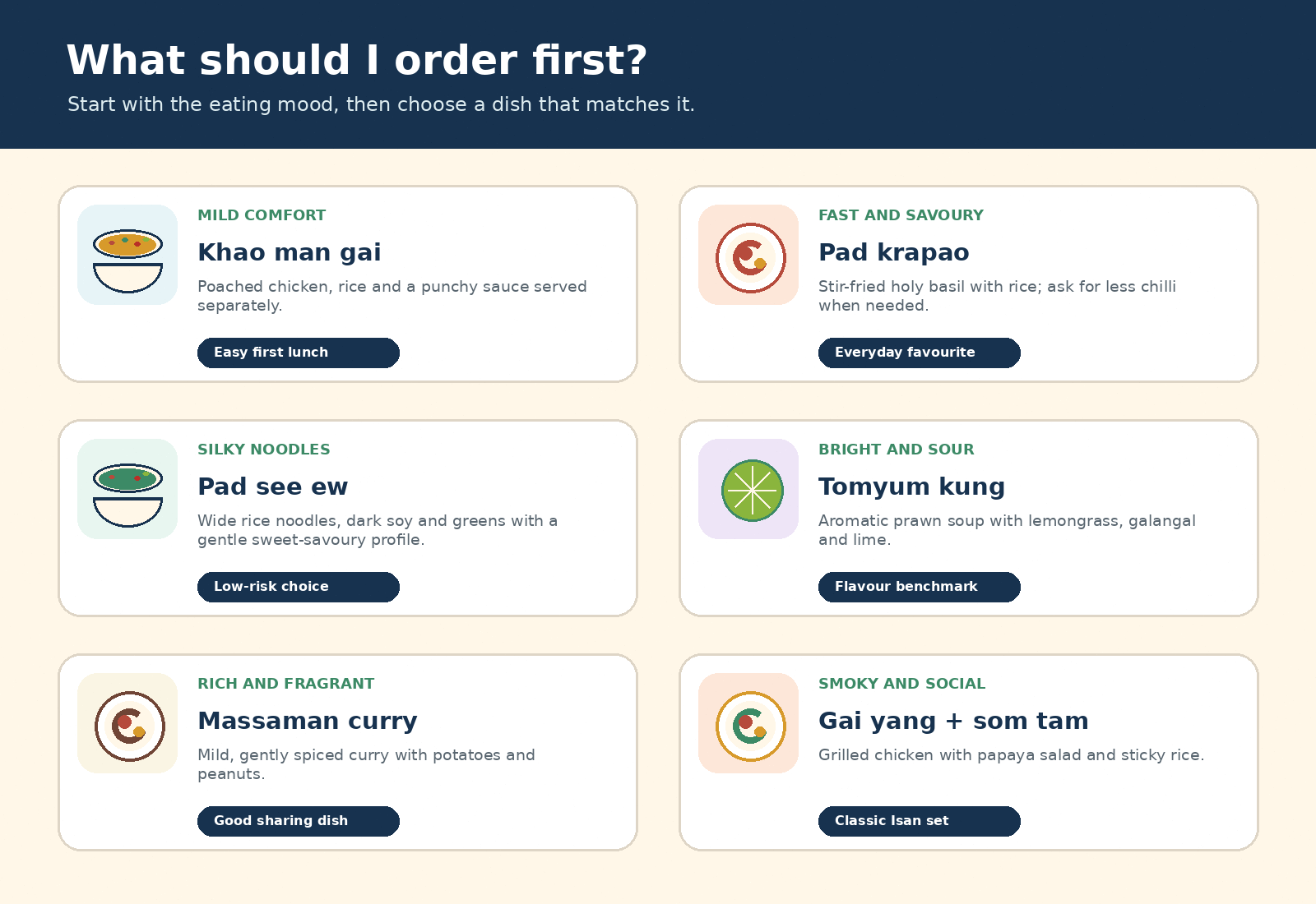 Thai food first-timer selector matching mild comfort, noodles, sour soup, curry and grilled food moods to dishes