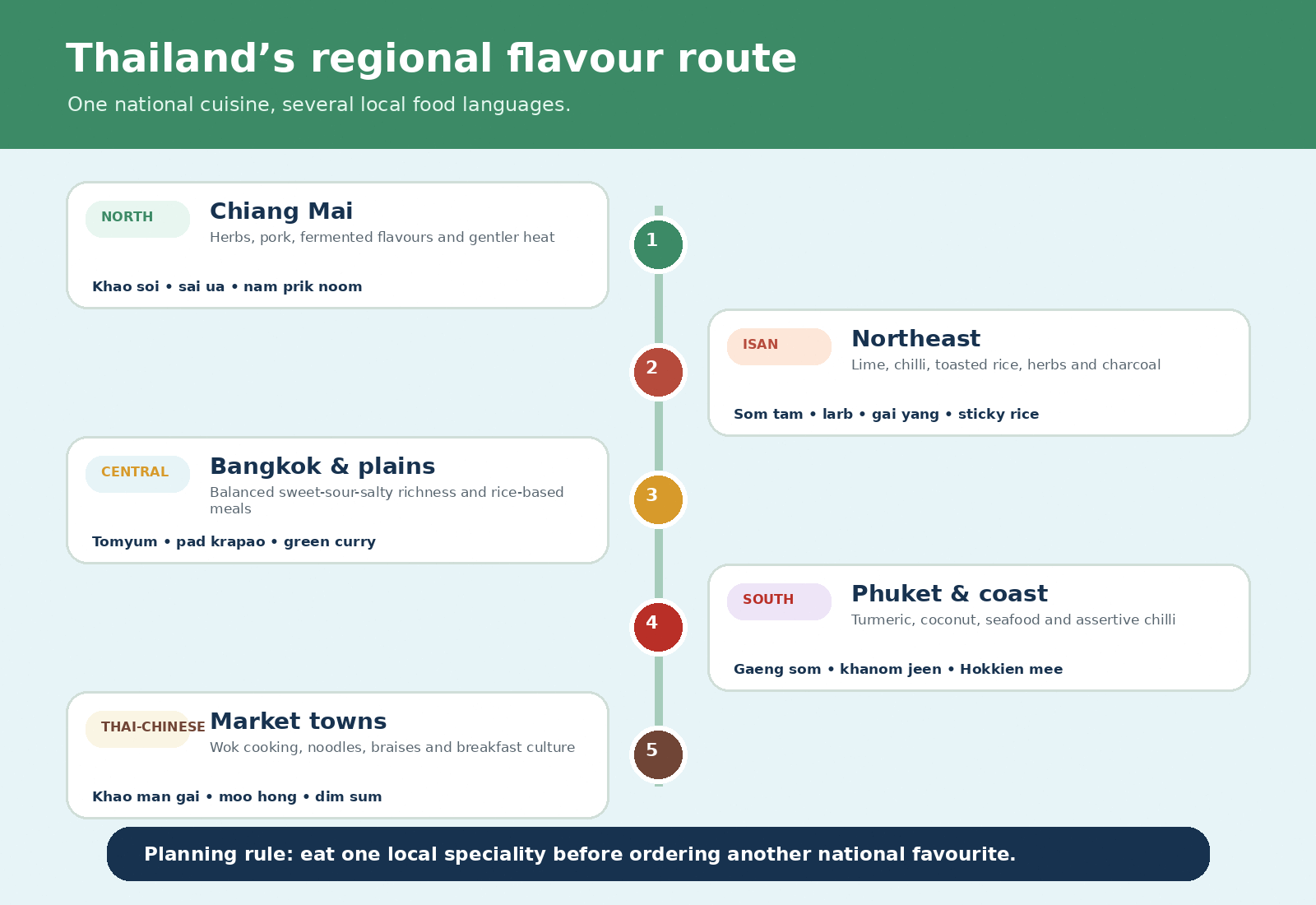 Thailand regional food route comparing northern, Isan, central, southern and Thai-Chinese flavours and dishes