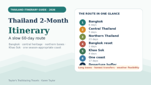 Illustrated Thailand two-month itinerary linking Bangkok, Kanchanaburi, Ayutthaya, northern Thailand, Khao Sok and a southern coast