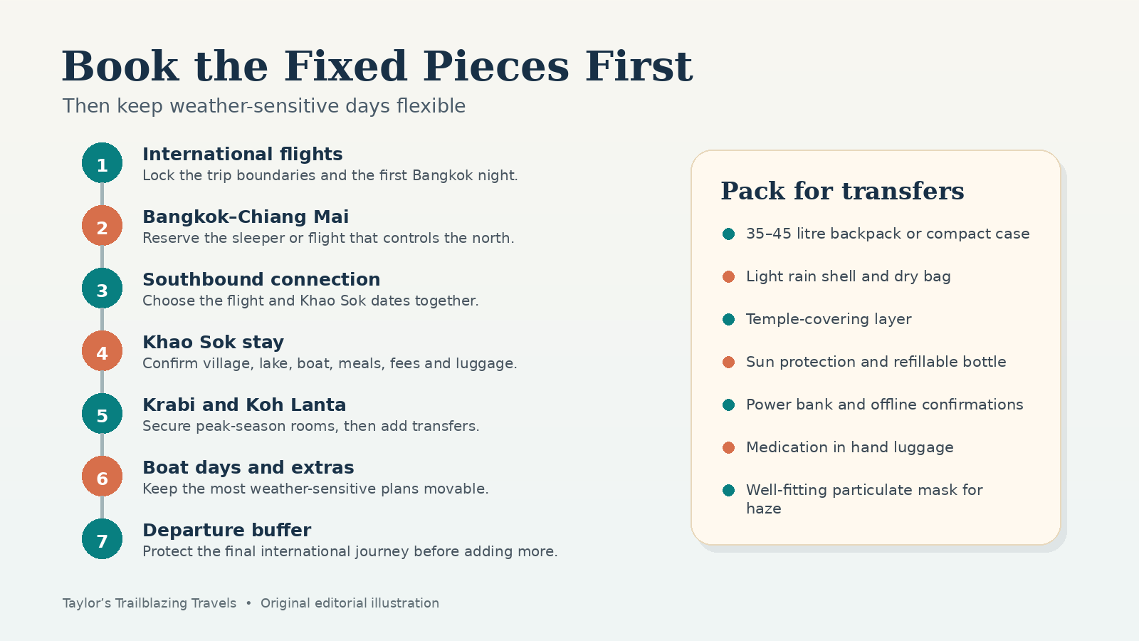 Illustrated booking order and packing plan for a three-week Thailand itinerary