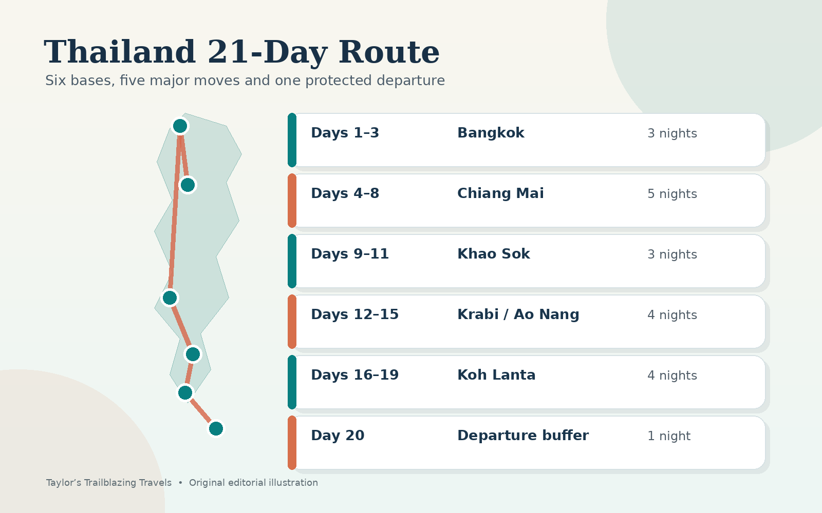 Illustrated map of a 21-day Thailand itinerary linking Bangkok, Chiang Mai, Khao Sok, Krabi, Koh Lanta and a departure buffer
