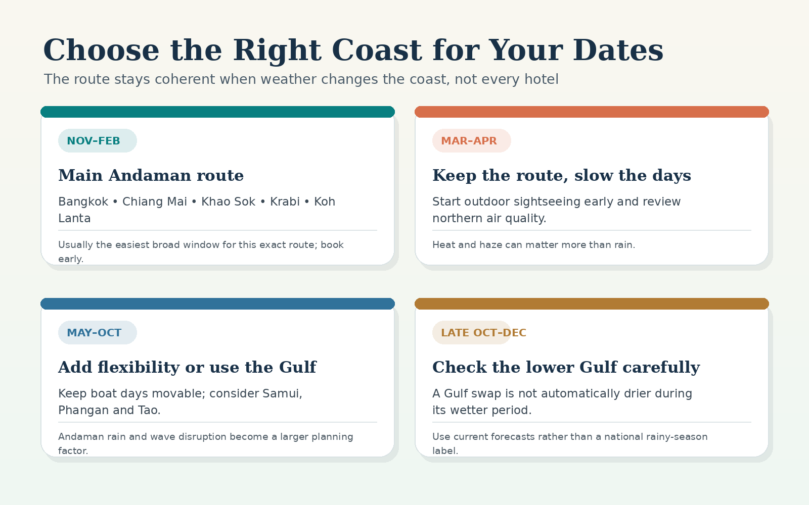 Illustrated season selector for a Thailand three-week route comparing Andaman and Gulf planning