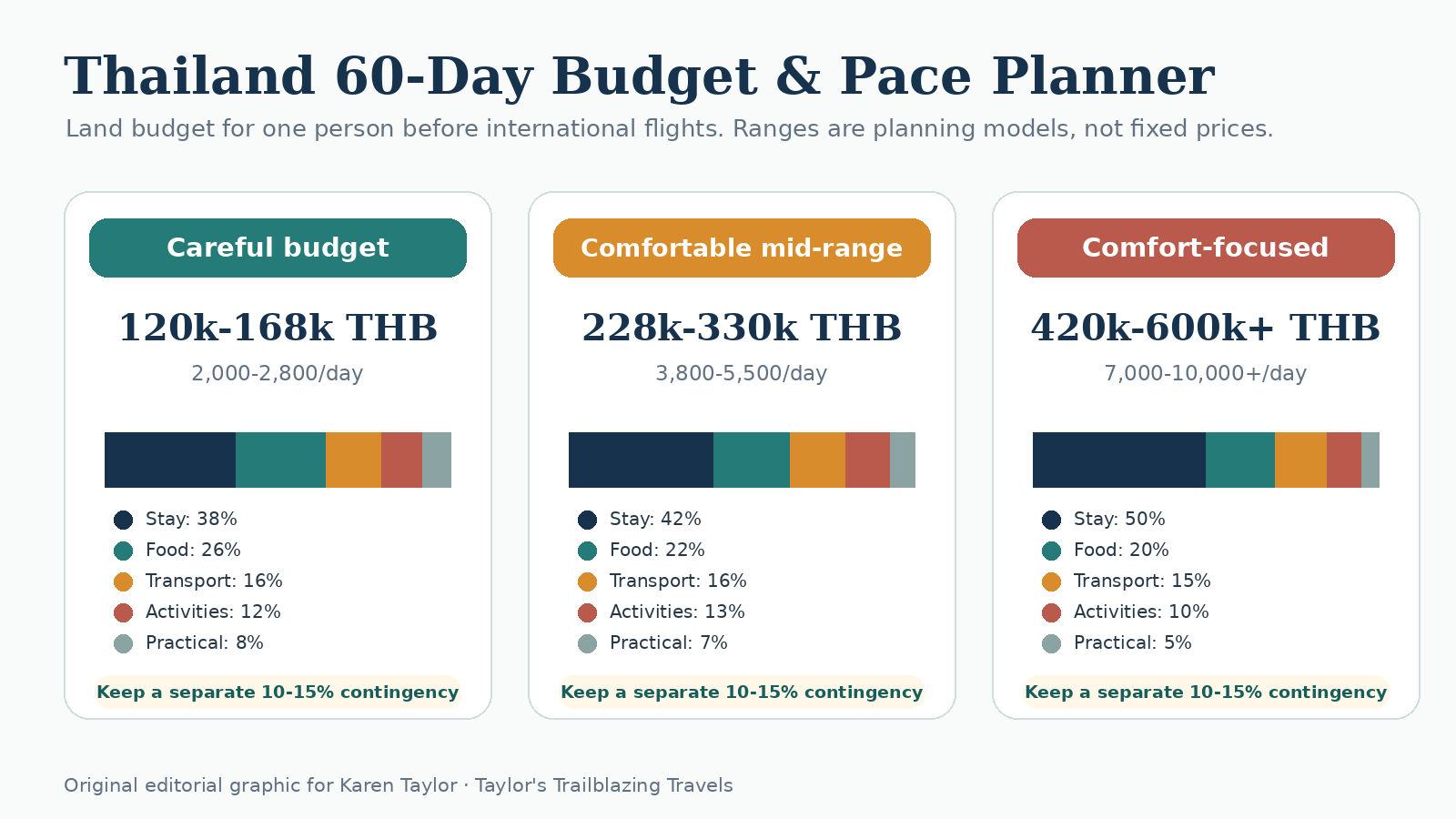 Thailand sixty-day budget planner comparing accommodation, food, transport, activities and contingency for three travel styles