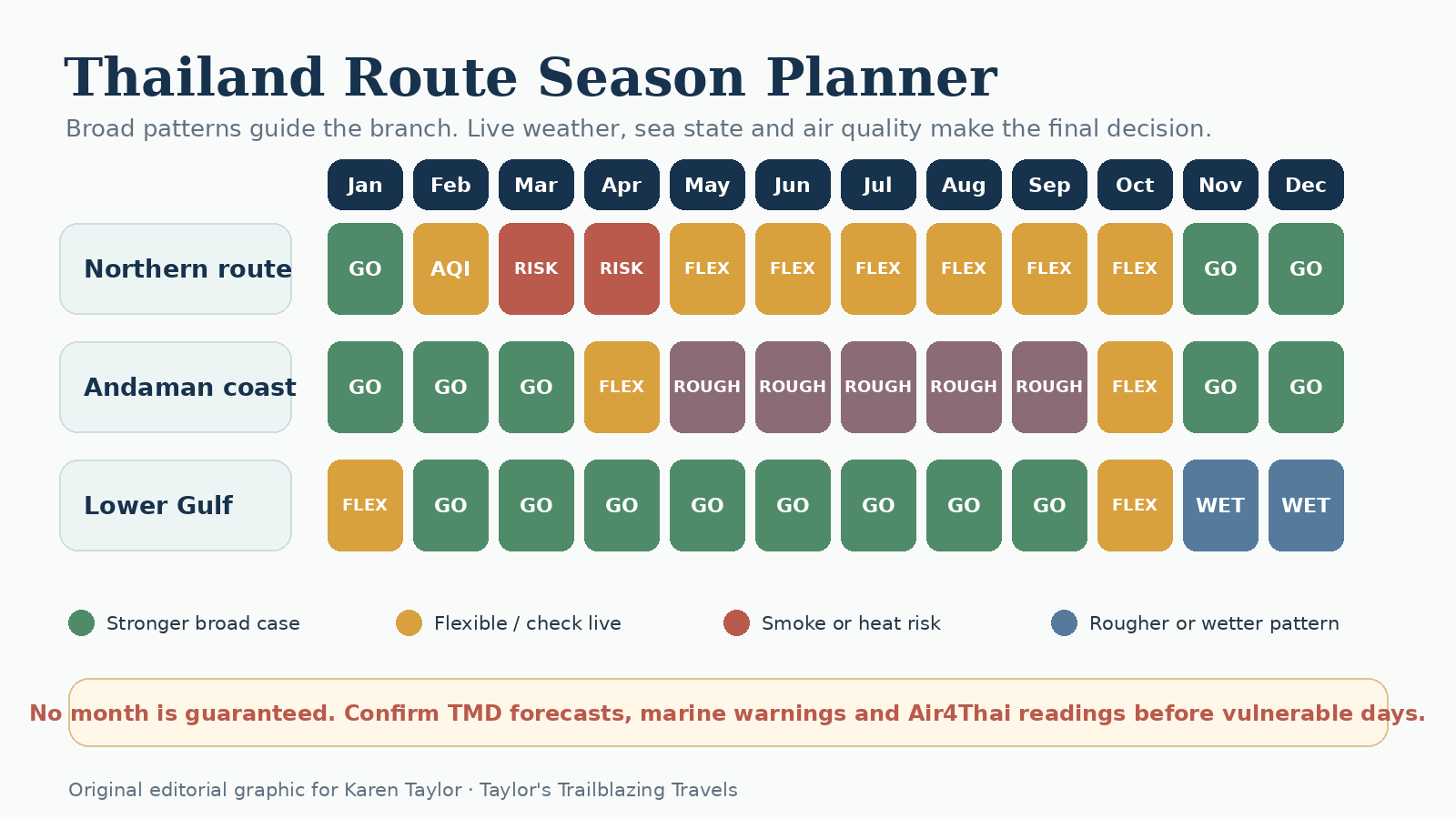 Thailand season planner comparing northern air quality, the Andaman coast and the lower Gulf across the year