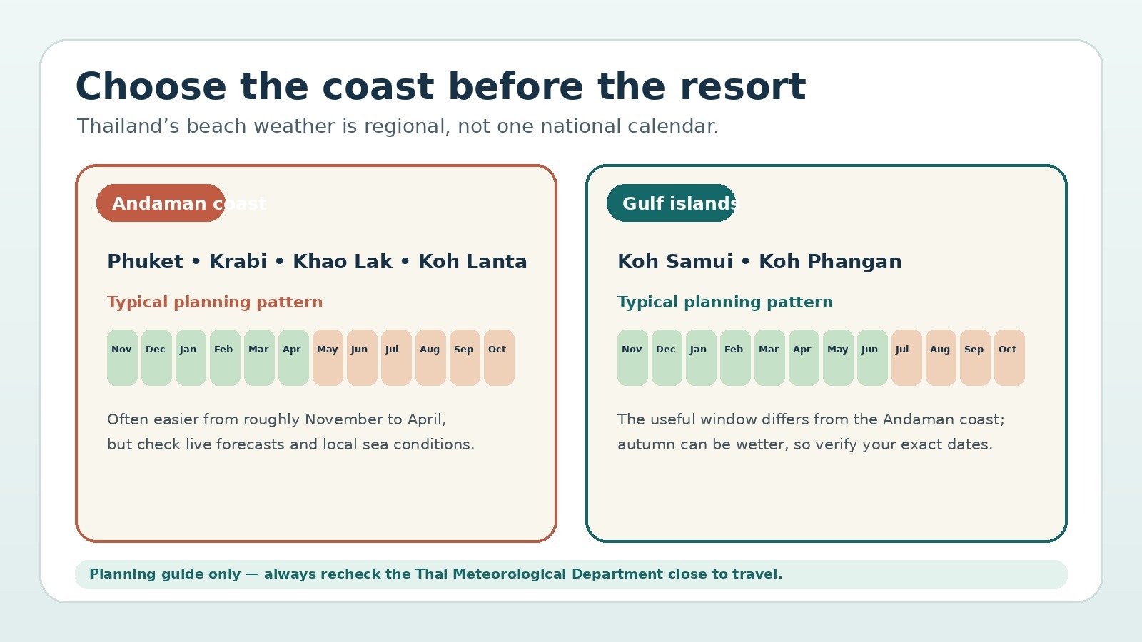 Illustrated planning comparison between Thailand's Andaman coast and Gulf islands