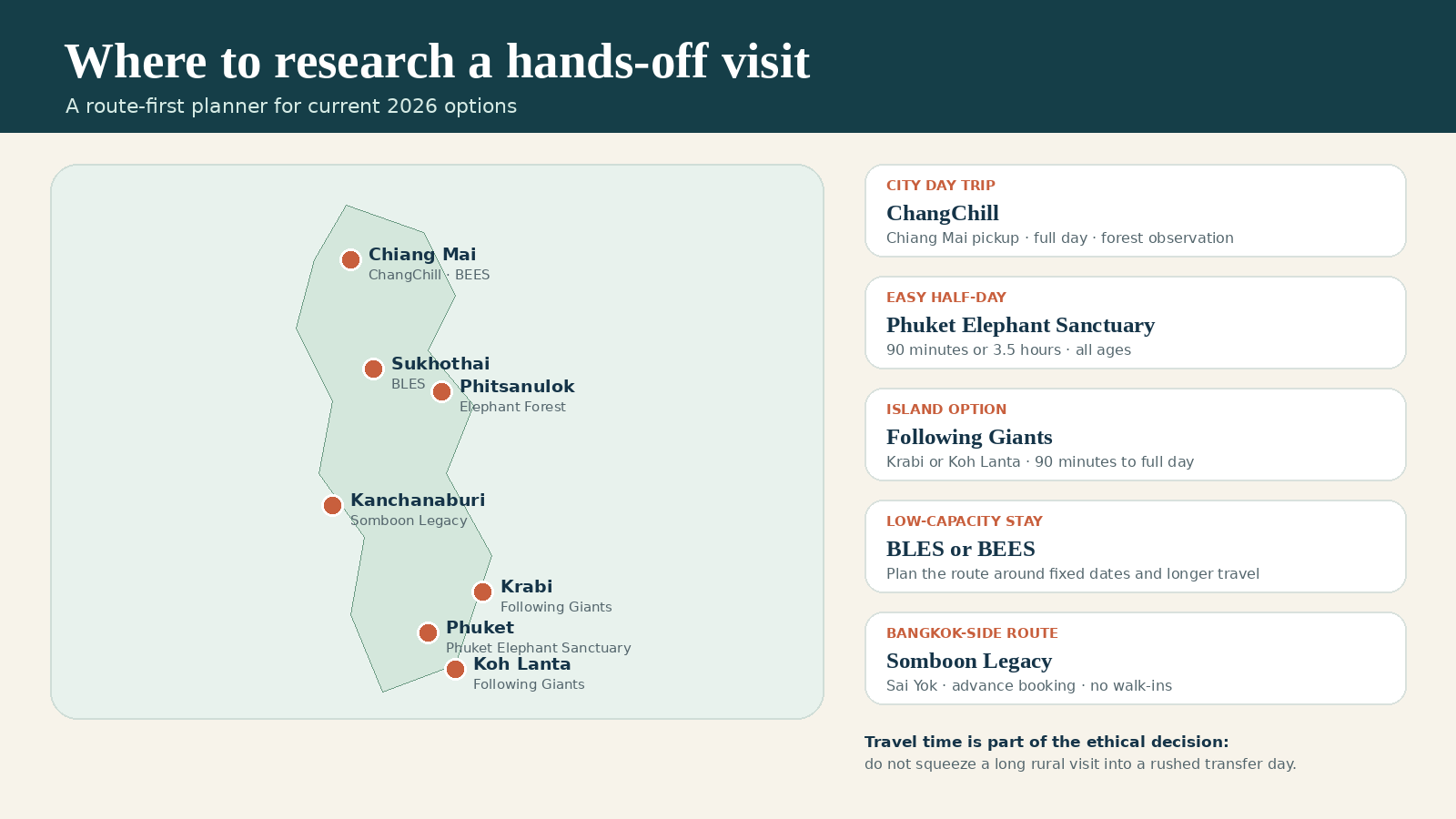 Route planner showing current elephant sanctuary research options around Chiang Mai, Sukhothai, Phitsanulok, Kanchanaburi, Phuket, Krabi and Koh Lanta