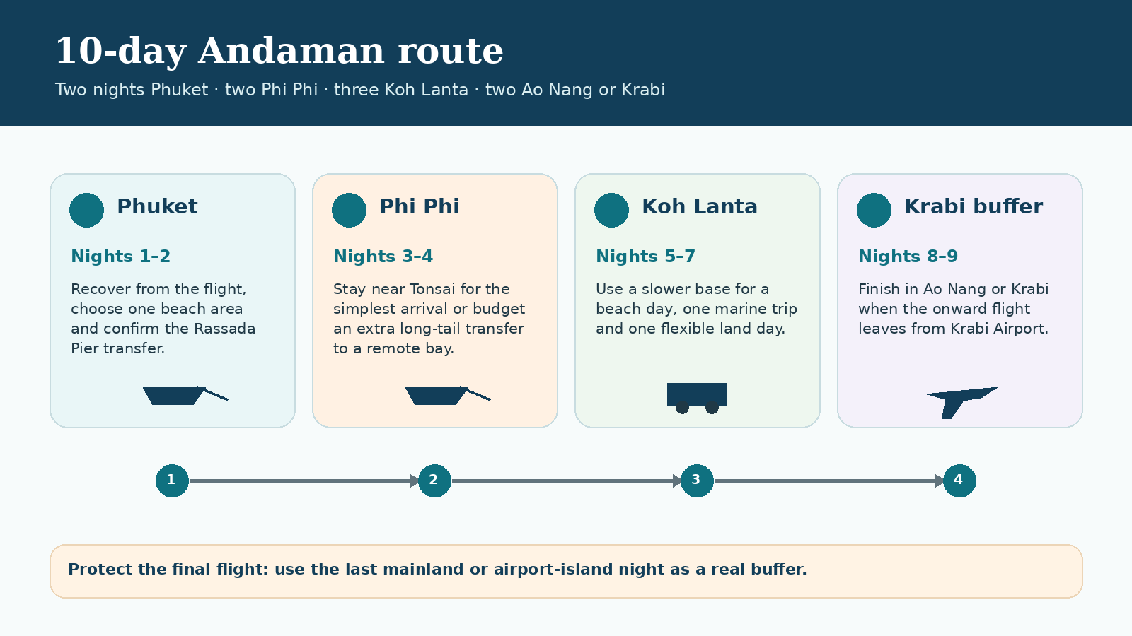 Ten-day Andaman island hopping route from Phuket to Phi Phi, Koh Lanta and a Krabi buffer