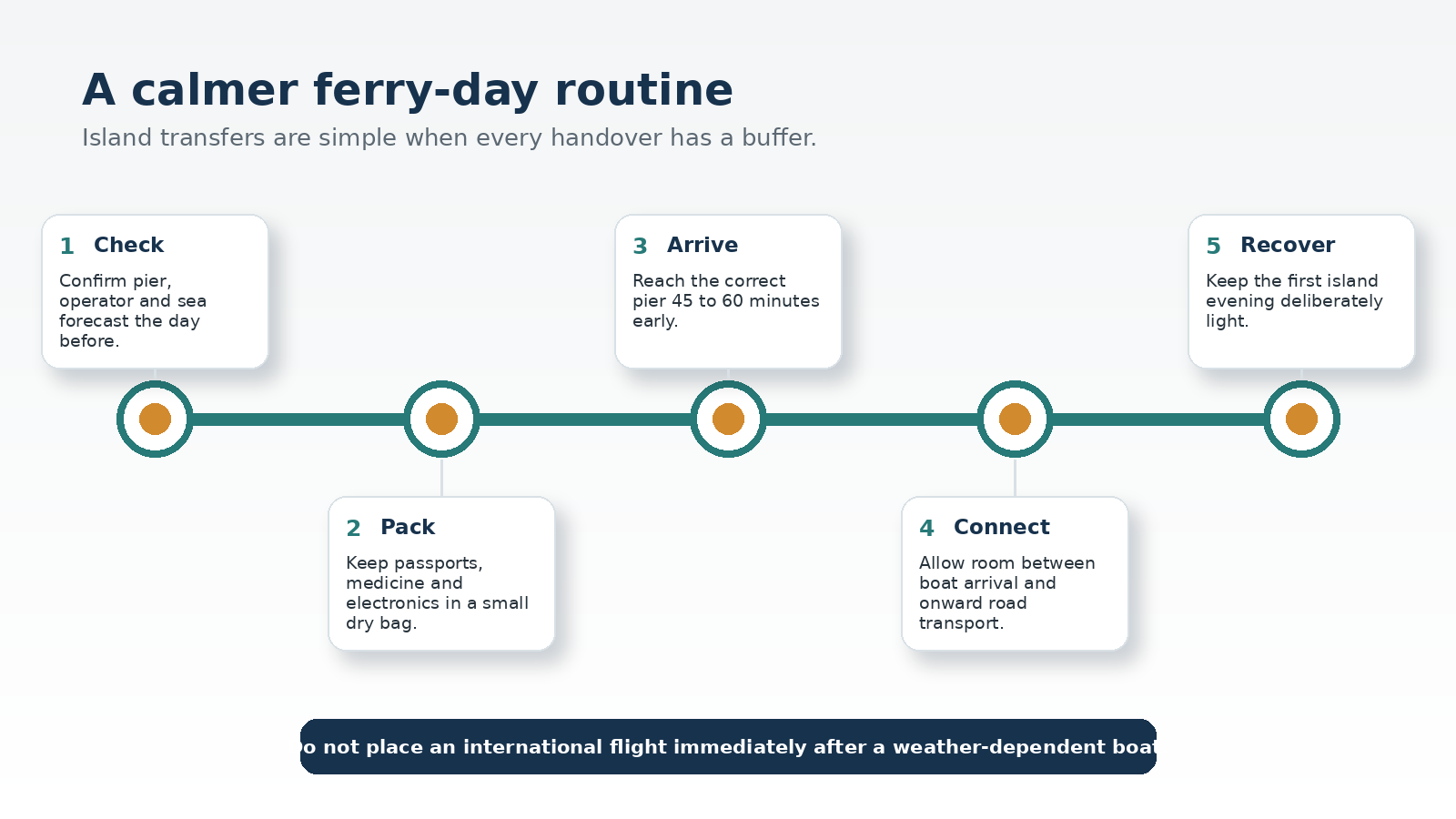 Five-step Thailand ferry day flow covering forecast checks, packing, pier arrival, connections and recovery
