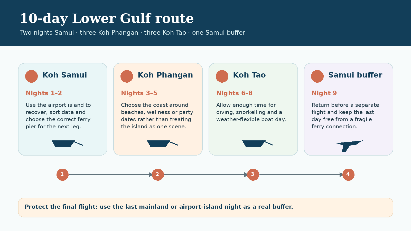 Ten-day Lower Gulf island hopping route from Koh Samui to Koh Phangan, Koh Tao and a Samui buffer
