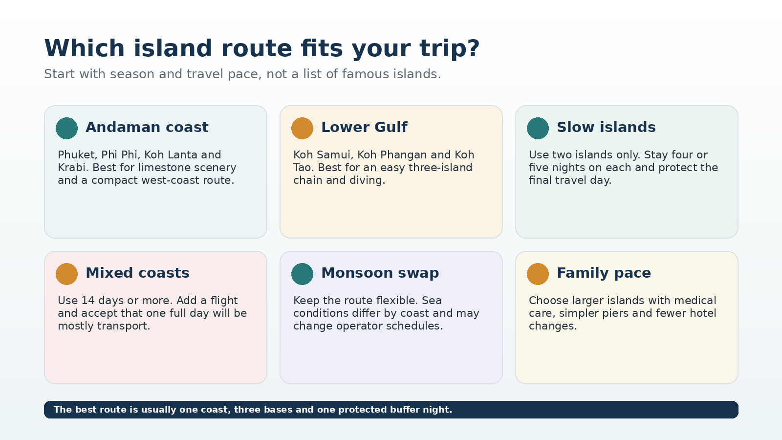 Thailand island route selector comparing the Andaman coast, Lower Gulf, slow islands, mixed coasts, monsoon swaps and family pace