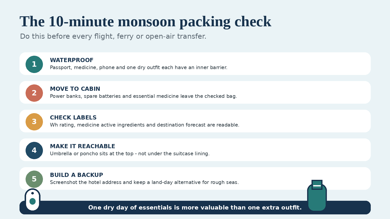 Illustrated ten-minute Thailand monsoon cabin-bag check covering waterproofing, power banks, medicine, labels and backup plans.