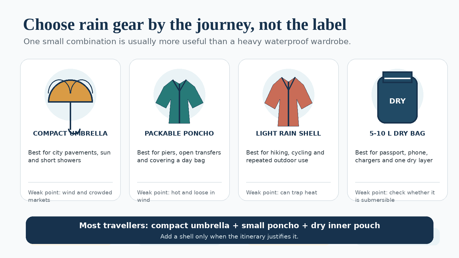 Illustrated comparison of a compact umbrella, packable poncho, light rain shell and small dry bag for Thailand monsoon travel.
