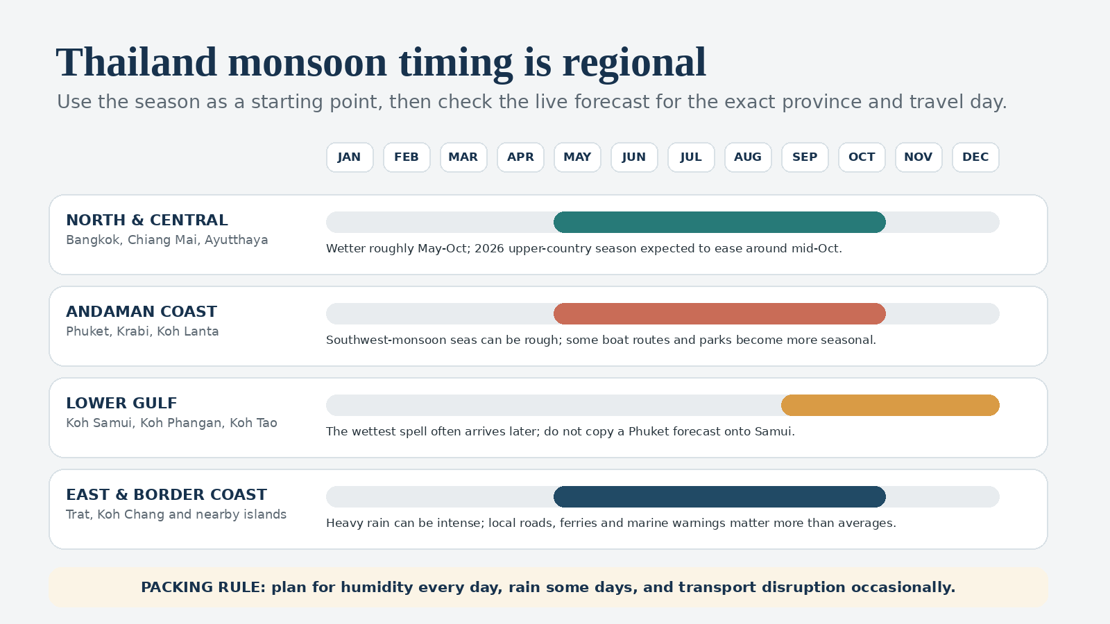 Illustrated regional Thailand monsoon planner comparing north and central Thailand, the Andaman coast, the lower Gulf and eastern islands.