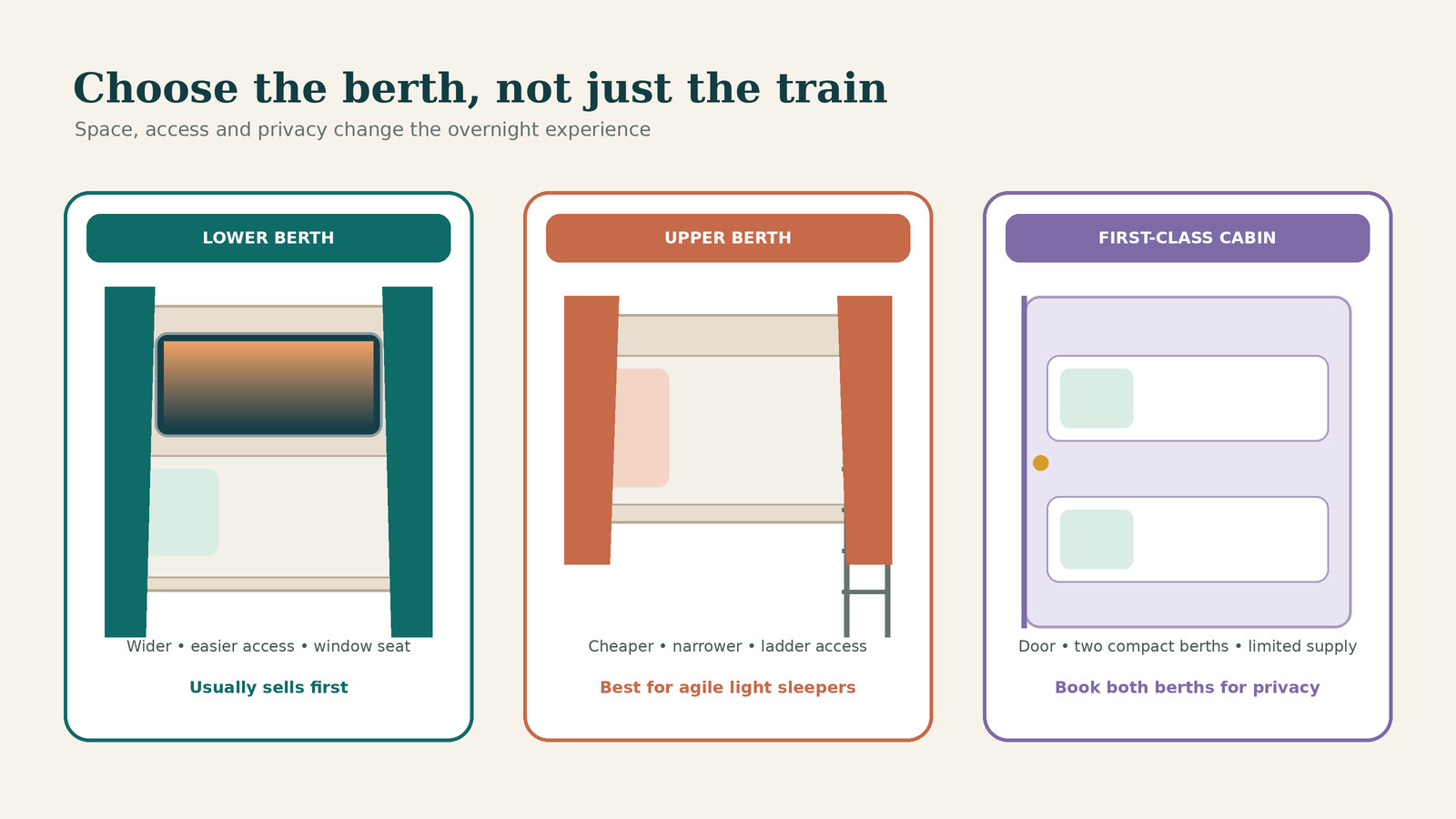 Illustrated comparison of a lower sleeper berth, upper sleeper berth and first-class cabin on a Thailand train