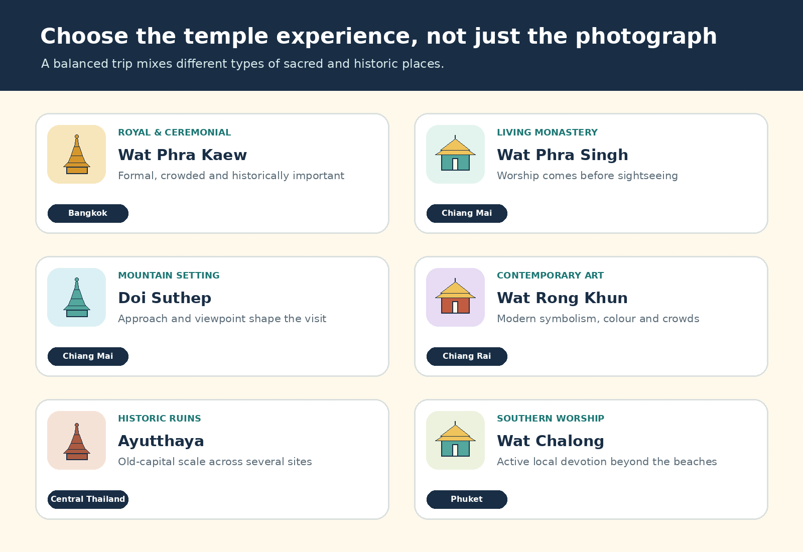 Decision guide matching Thailand temple experiences to royal, living monastery, mountain, contemporary art, ruins and southern worship interests
