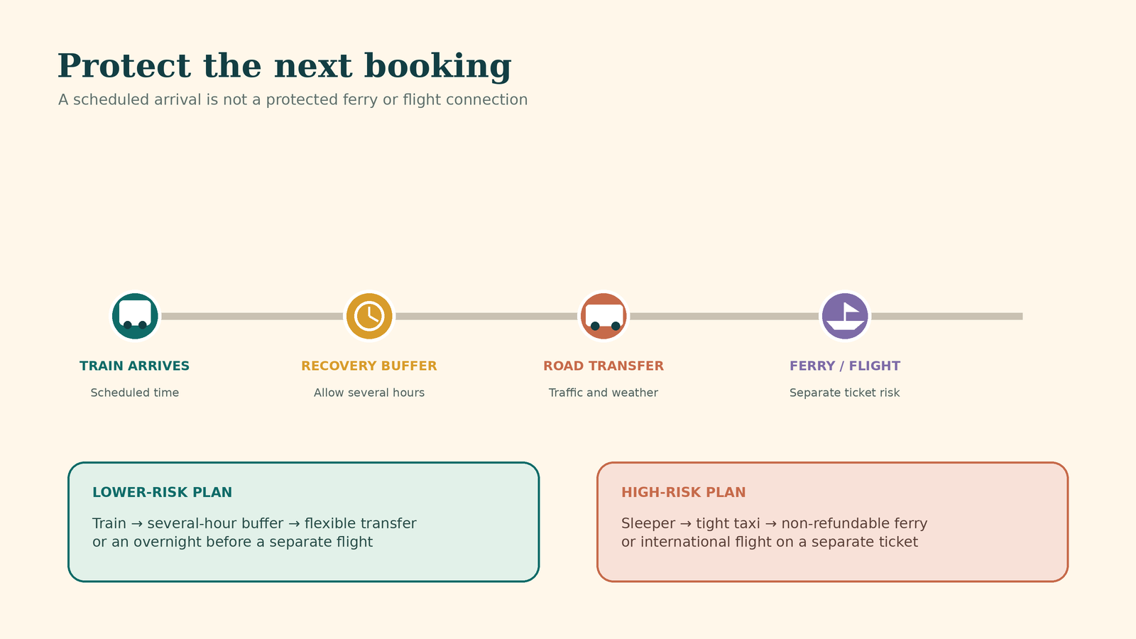 Timeline illustration showing a safe buffer between a Thailand train, road transfer and separate ferry or flight