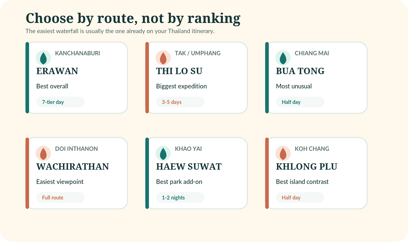 An illustrated route selector matching six Thailand travel bases with suitable waterfalls and realistic trip time.