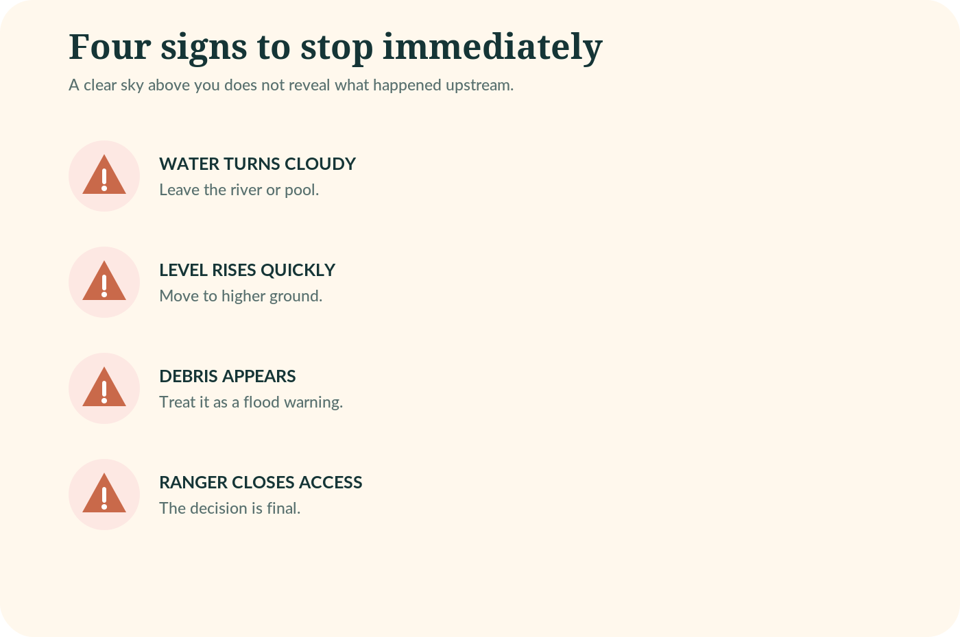 An illustrated safety checklist showing four signs to leave a waterfall immediately: cloudy water, a rising level, debris and a ranger closure.