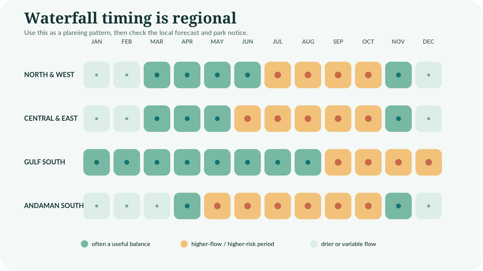 An illustrated month-by-month planning matrix showing how waterfall timing differs between northern, central, eastern and southern Thailand.