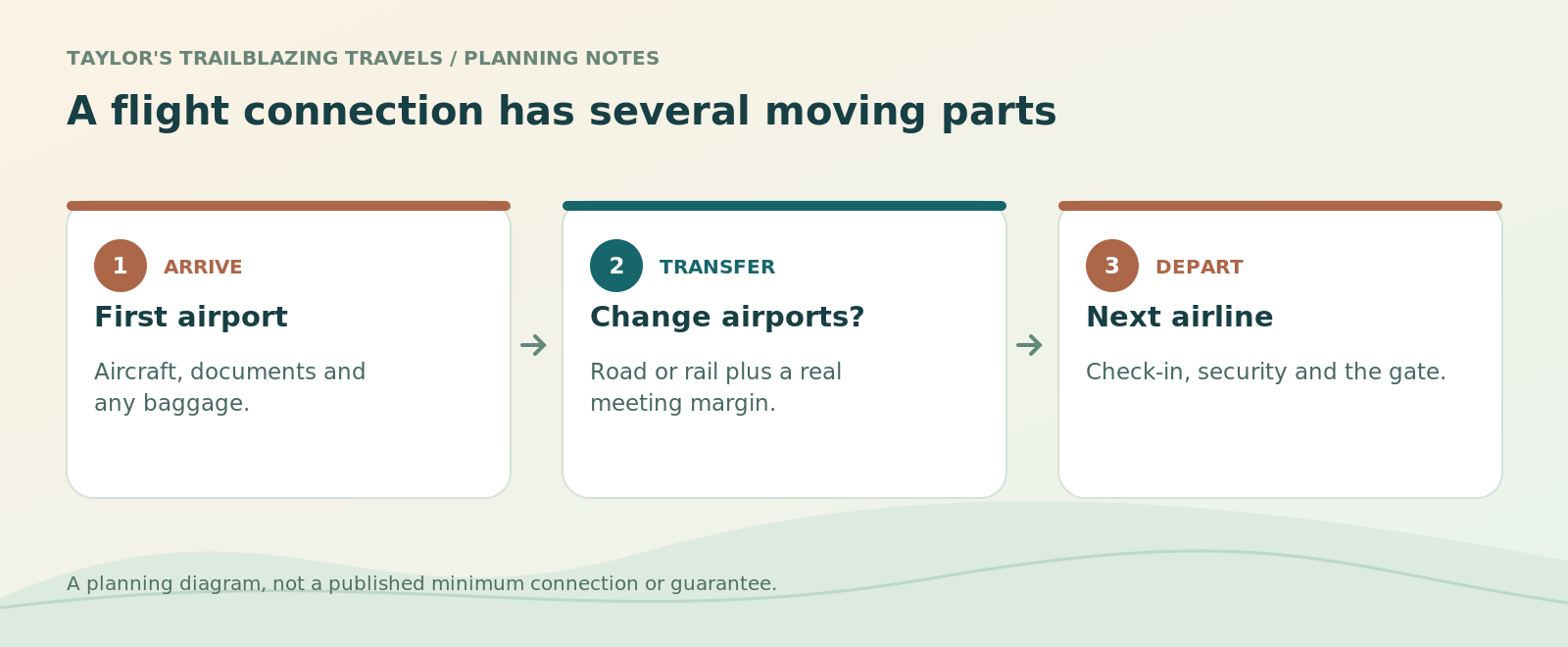 A flight connection has several moving parts. First airport: Aircraft, documents and any baggage. Change airports?: Road or rail plus a real meeting margin. Next airline: Check-in, security and the gate.