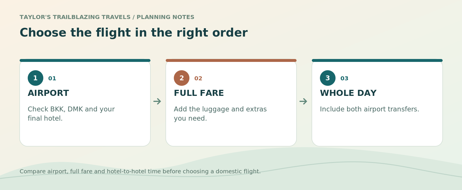 Choose the flight in the right order. AIRPORT: Check BKK, DMK and your final hotel. FULL FARE: Add the luggage and extras you need. WHOLE DAY: Include both airport transfers.