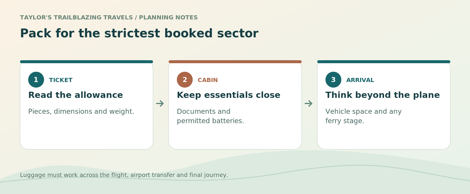 Pack for the strictest booked sector. Read the allowance: Pieces, dimensions and weight. Keep essentials close: Documents and permitted batteries. Think beyond the plane: Vehicle space and any ferry stage.