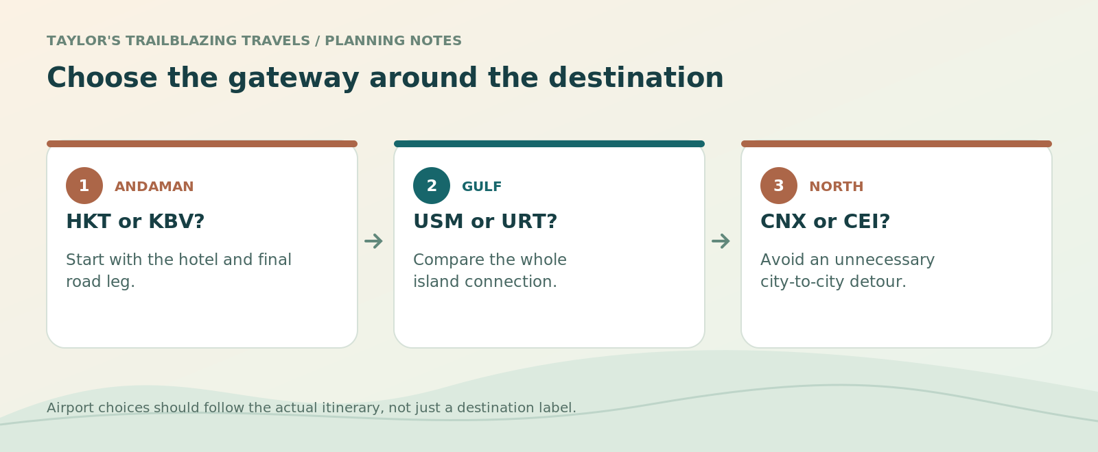 Choose the gateway around the destination. HKT or KBV?: Start with the hotel and final road leg. USM or URT?: Compare the whole island connection. CNX or CEI?: Avoid an unnecessary city-to-city detour.
