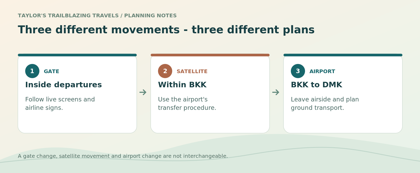 Three different movements - three different plans. Inside departures: Follow live screens and airline signs. Within BKK: Use the airport's transfer procedure. BKK to DMK: Leave airside and plan ground transport.