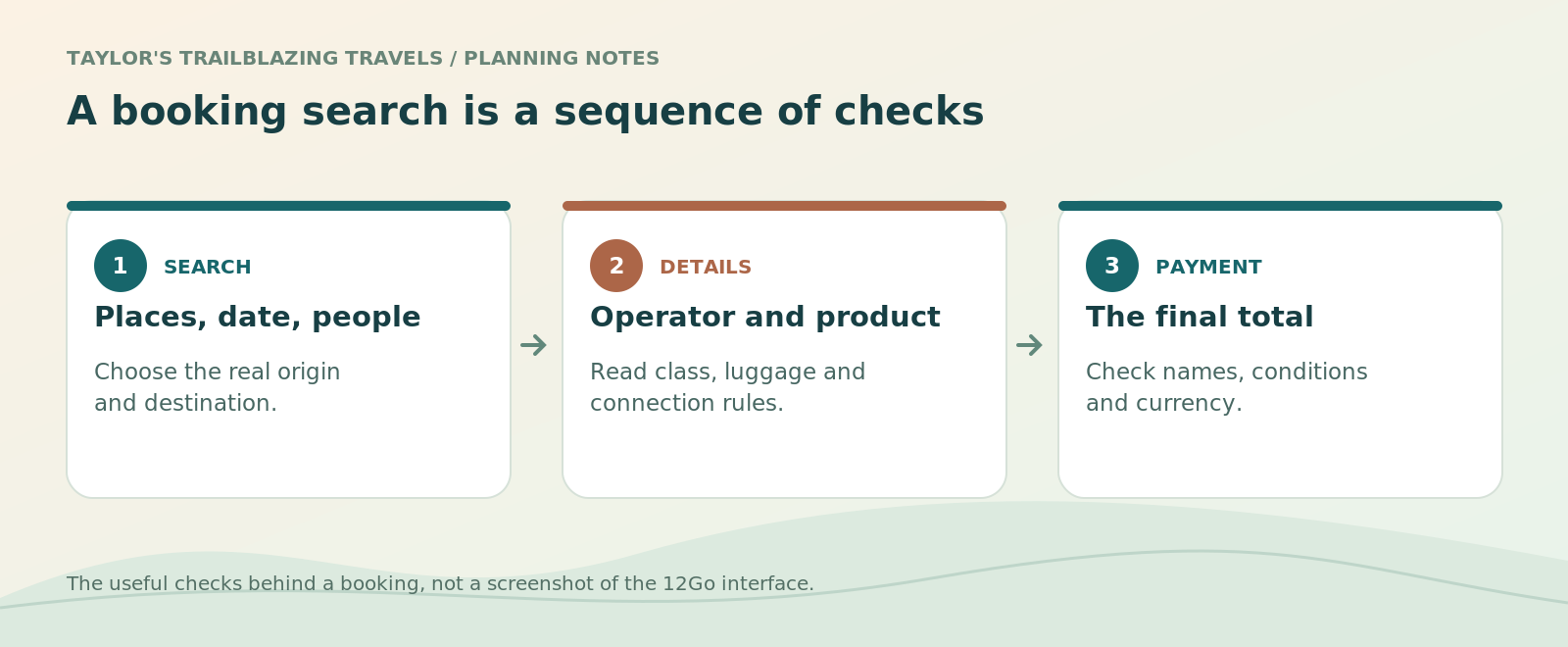 A booking search is a sequence of checks. Places, date, people: Choose the real origin and destination. Operator and product: Read class, luggage and connection rules. The final total: Check names, conditions and currency.