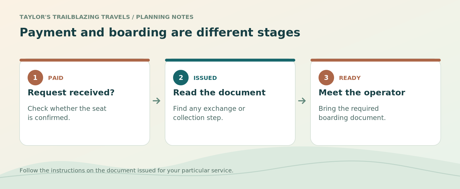 Payment and boarding are different stages. Request received?: Check whether the seat is confirmed. Read the document: Find any exchange or collection step. Meet the operator: Bring the required boarding document.