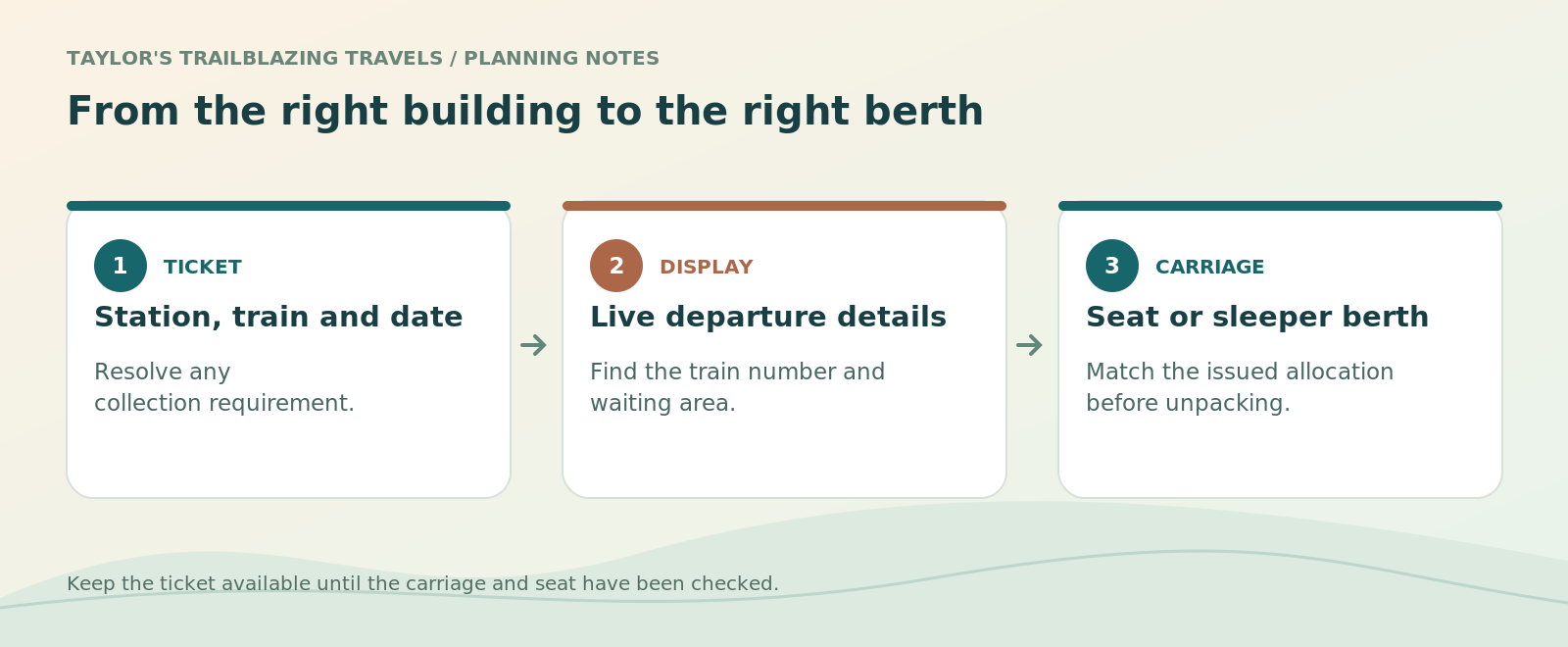 From the right building to the right berth. Station, train and date: Resolve any collection requirement. Live departure details: Find the train number and waiting area. Seat or sleeper berth: Match the issued allocation before unpacking.