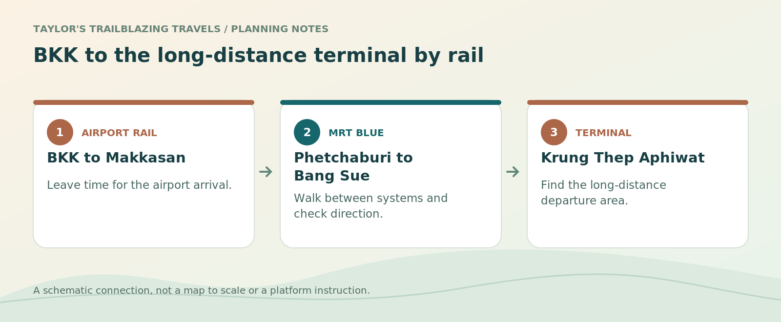 BKK to the long-distance terminal by rail. BKK to Makkasan: Leave time for the airport arrival. Phetchaburi to Bang Sue: Walk between systems and check direction. Krung Thep Aphiwat: Find the long-distance departure area.
