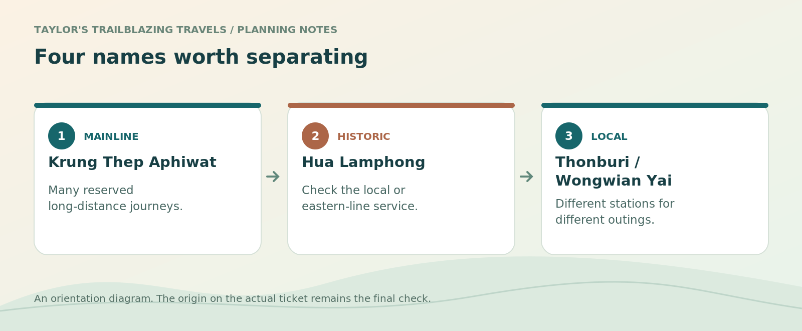 Four names worth separating. Krung Thep Aphiwat: Many reserved long-distance journeys. Hua Lamphong: Check the local or eastern-line service. Thonburi / Wongwian Yai: Different stations for different outings.