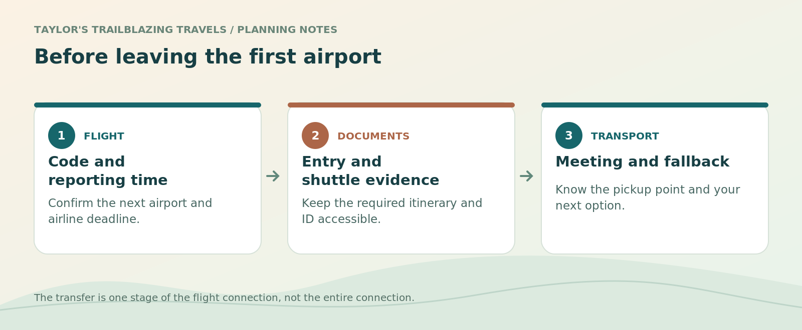 Before leaving the first airport. Code and reporting time: Confirm the next airport and airline deadline. Entry and shuttle evidence: Keep the required itinerary and ID accessible. Meeting and fallback: Know the pickup point and your next option.