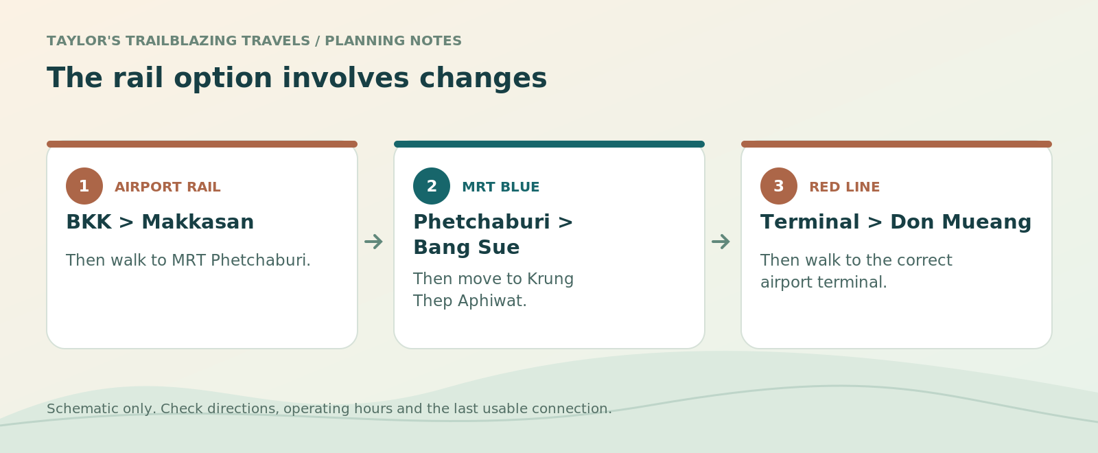 The rail option involves changes. BKK > Makkasan: Then walk to MRT Phetchaburi. Phetchaburi > Bang Sue: Then move to Krung Thep Aphiwat. Terminal > Don Mueang: Then walk to the correct airport terminal.