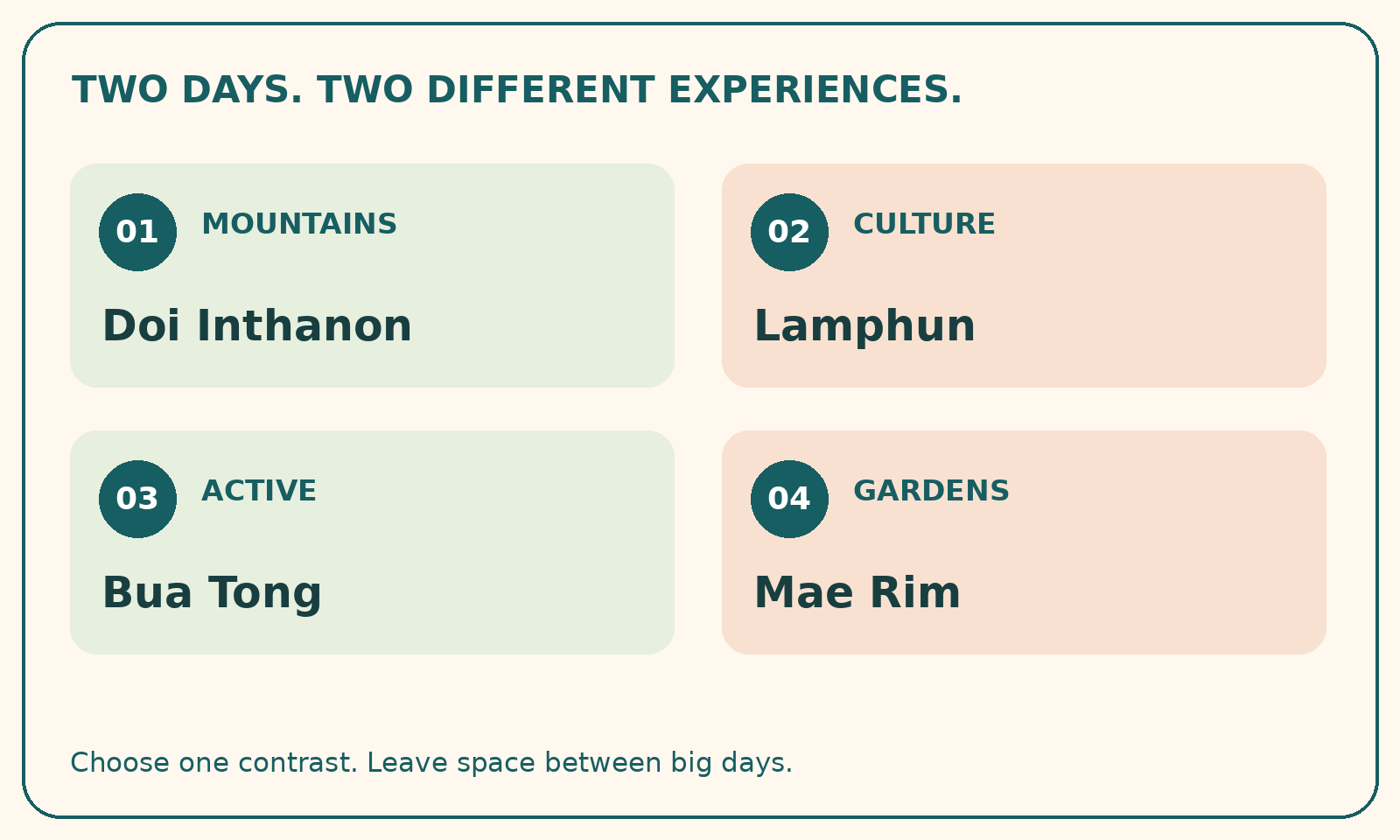 Four contrasting day-trip interests: Doi Inthanon mountains, Lamphun culture, Bua Tong activity and Mae Rim gardens.