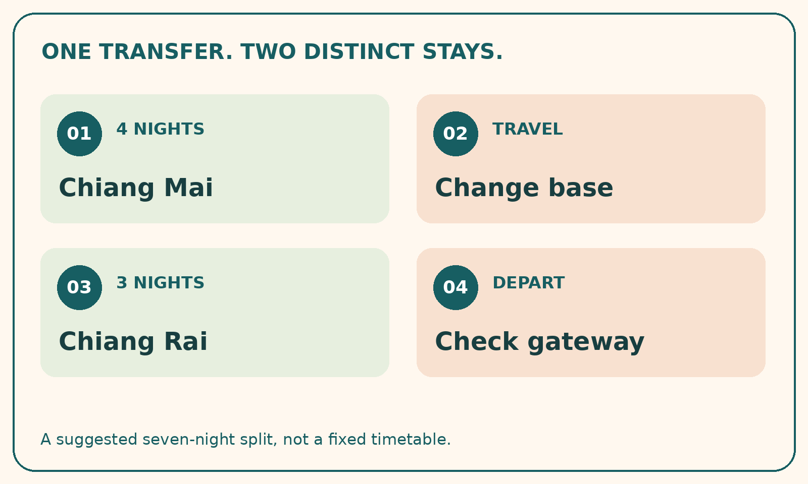 Suggested seven-night route: four nights in Chiang Mai, one transfer, three nights in Chiang Rai and an onward gateway check.