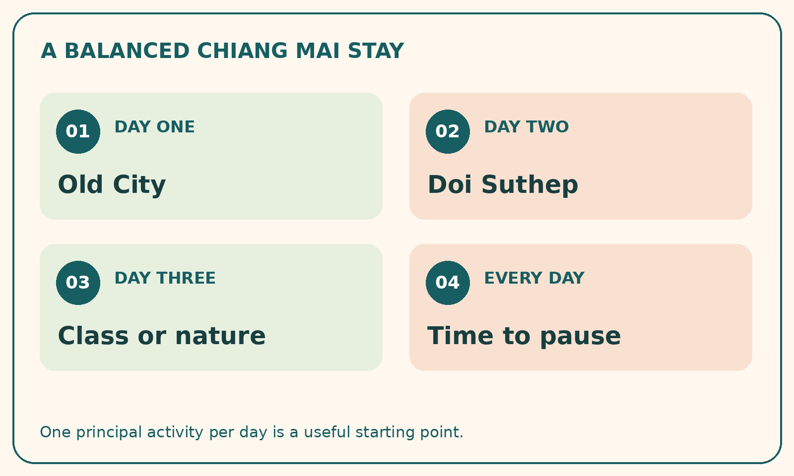 Suggested three-day Chiang Mai plan: Old City on day one, Doi Suthep on day two, a class or nature on day three, and time to pause each day.