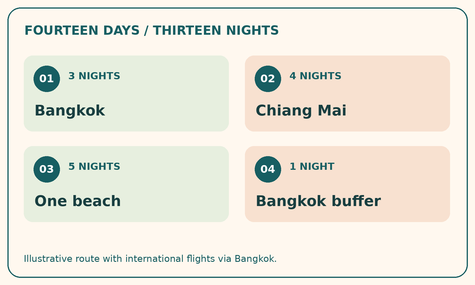 Illustrative fourteen-day family route: three Bangkok nights, four Chiang Mai nights, five nights at one beach base and one final Bangkok night.
