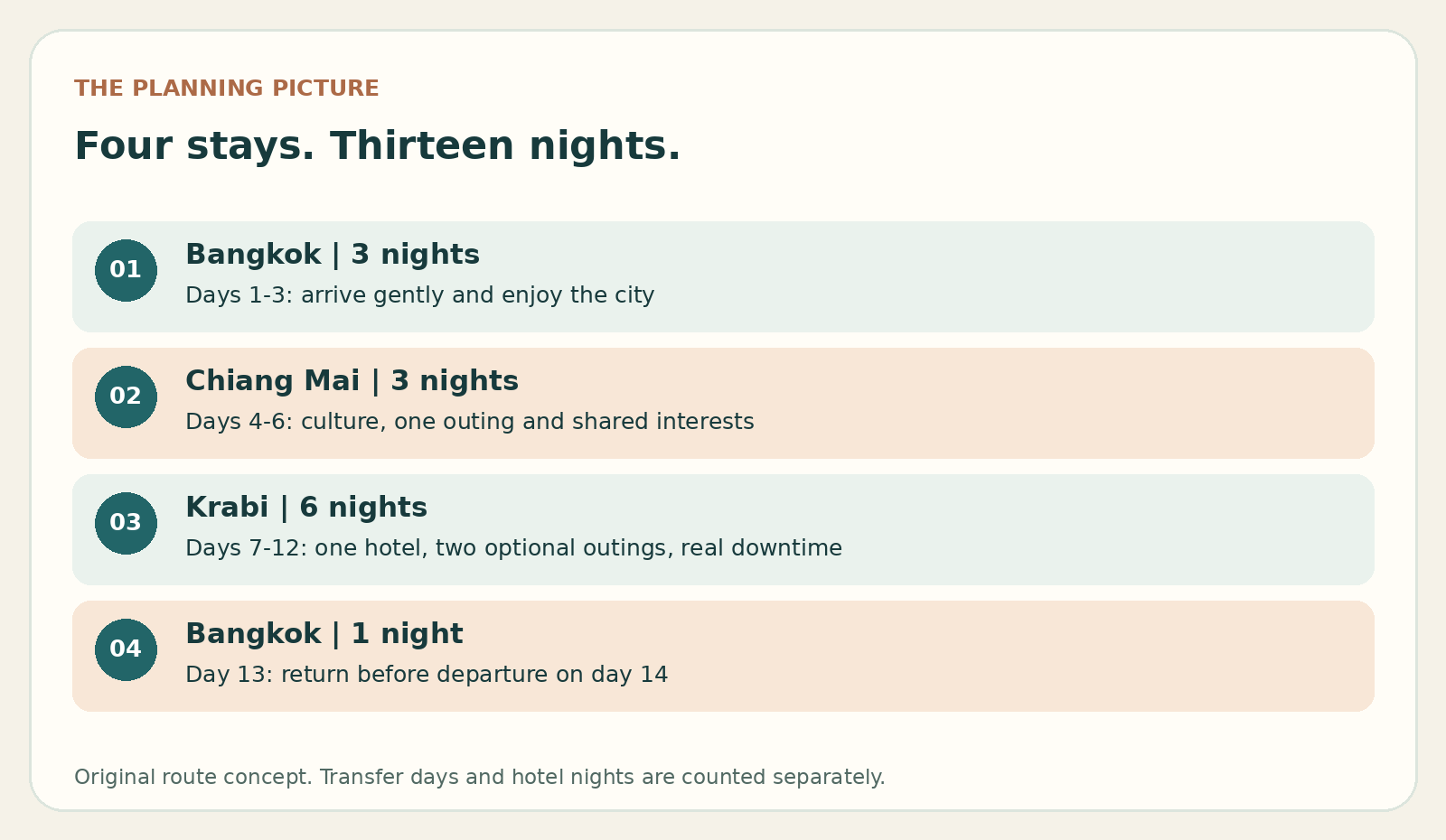 Thirteen-night honeymoon route: Bangkok three nights, Chiang Mai three, Krabi six and Bangkok one before departure on day fourteen.