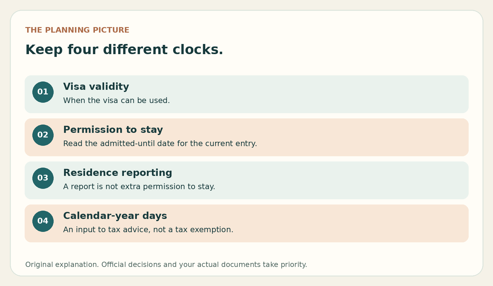 Four separate DTV planning clocks: visa validity, permitted stay, residence reporting and calendar-year tax days.