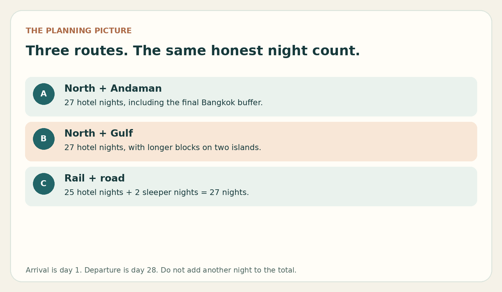 Three route summaries: north and Andaman, north and Gulf islands, and rail and road with two overnight train nights.