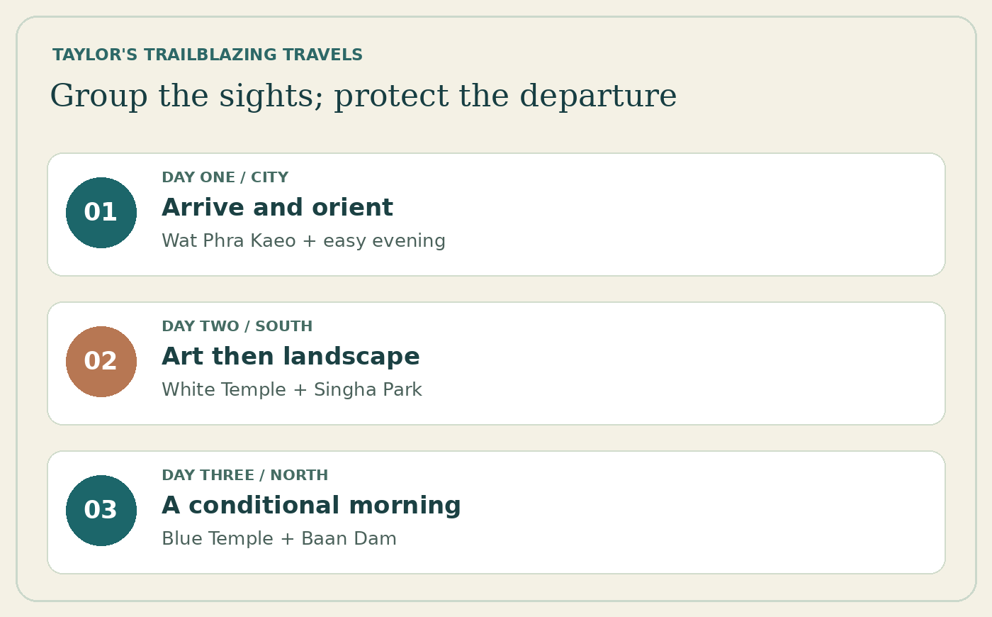 Chiang Rai itinerary diagram: central city on day one, White Temple and Singha Park on day two, Blue Temple and Baan Dam on day three with departure margin.