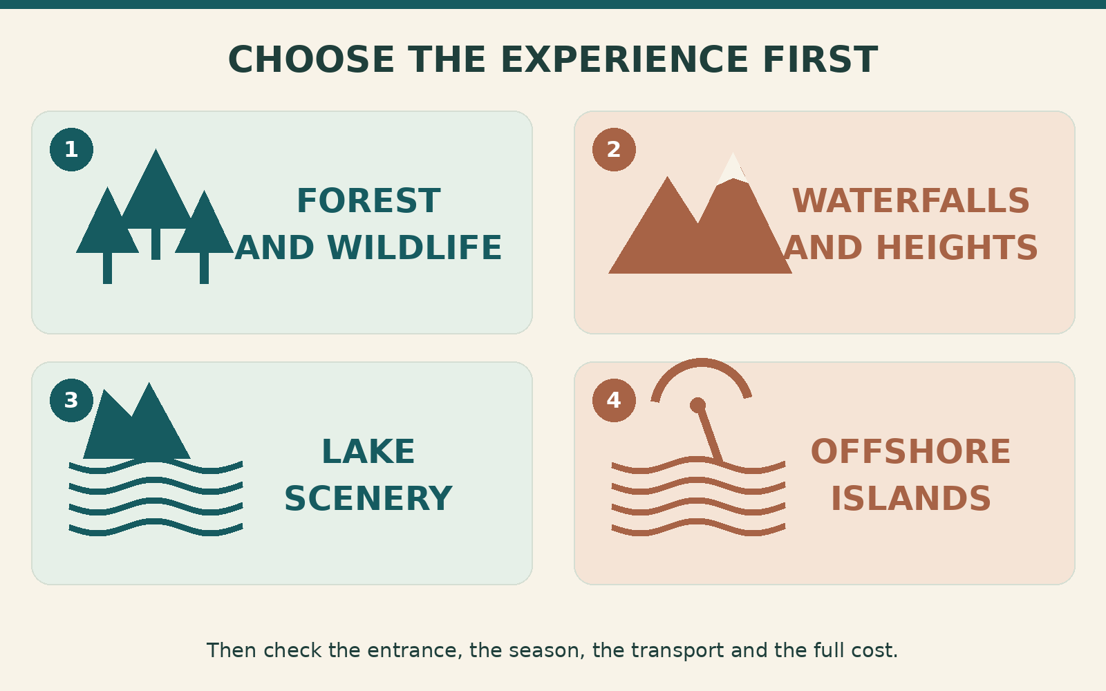 Four planning choices: forest and wildlife, waterfalls and heights, lake scenery, and offshore islands