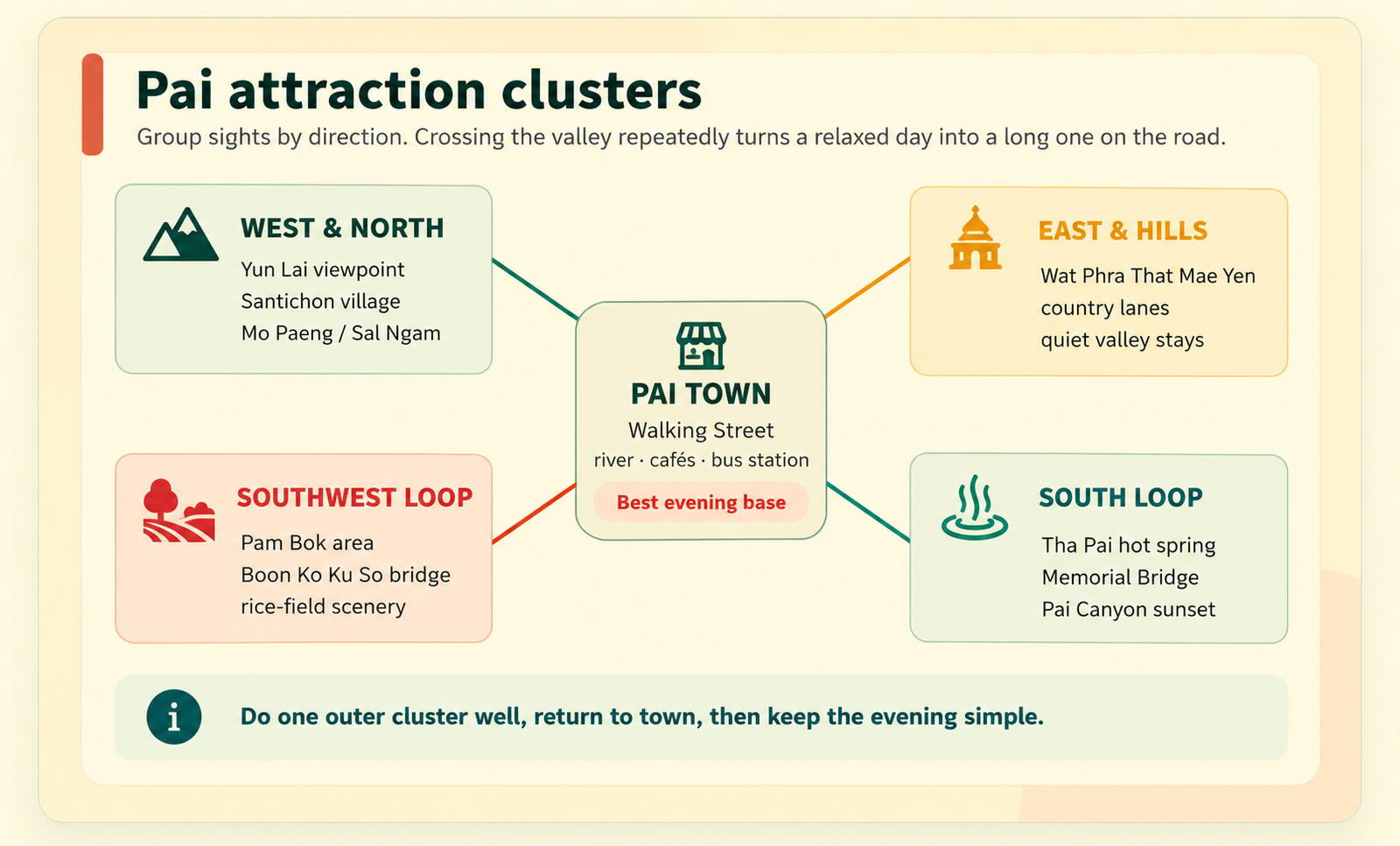 Original Pai attraction cluster graphic grouping town, west and north, southwest and south-loop sights
