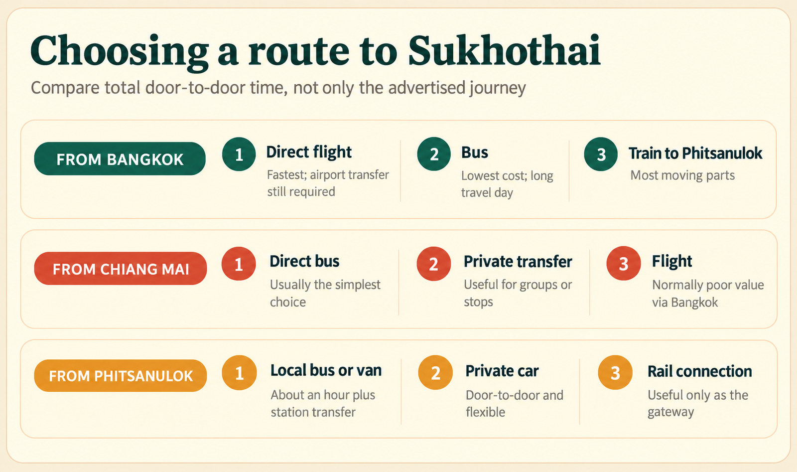 Editorial decision chart comparing routes to Sukhothai from Bangkok, Chiang Mai and Phitsanulok