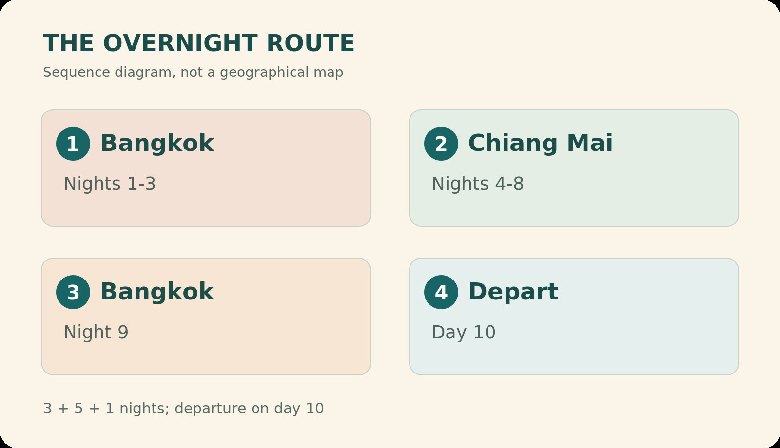 Overnight sequence: Bangkok Nights 1-3, then Chiang Mai Nights 4-8, then Bangkok Night 9, then Depart Day 10. Schematic, not to scale.