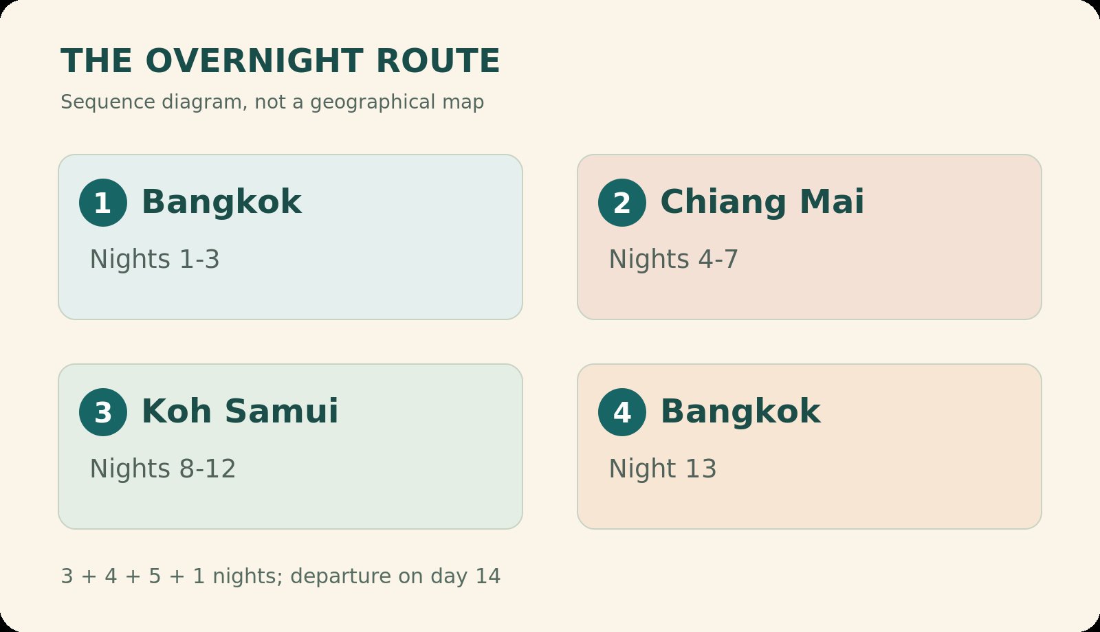 Overnight sequence: Bangkok Nights 1-3, then Chiang Mai Nights 4-7, then Koh Samui Nights 8-12, then Bangkok Night 13. Schematic, not to scale.