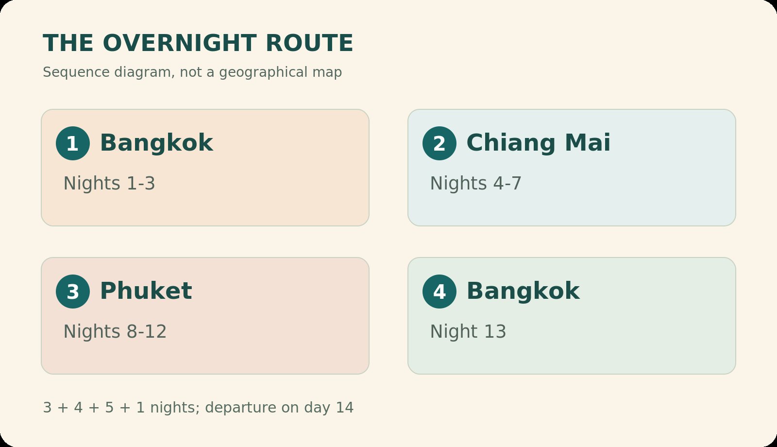 Overnight sequence: Bangkok Nights 1-3, then Chiang Mai Nights 4-7, then Phuket Nights 8-12, then Bangkok Night 13. Schematic, not to scale.